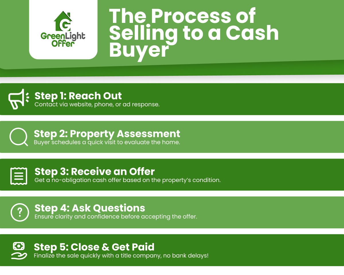 Infographic detailing the five-step process of selling a house to a cash buyer with GreenLight Offer, from contact to payment.