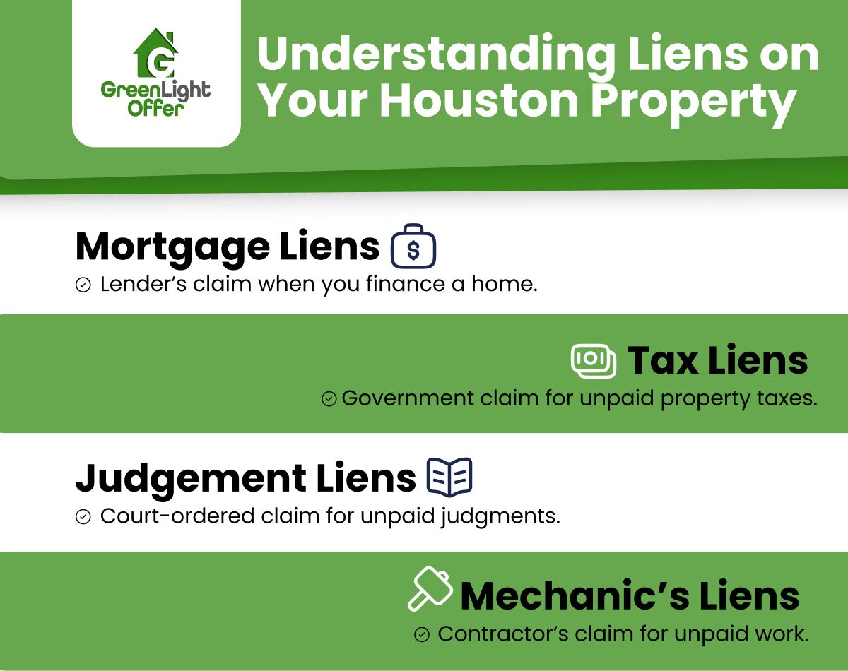 Visual breakdown of property lien types in Houston including mortgage liens, tax liens, judgment liens, and mechanic’s liens with brief descriptions.