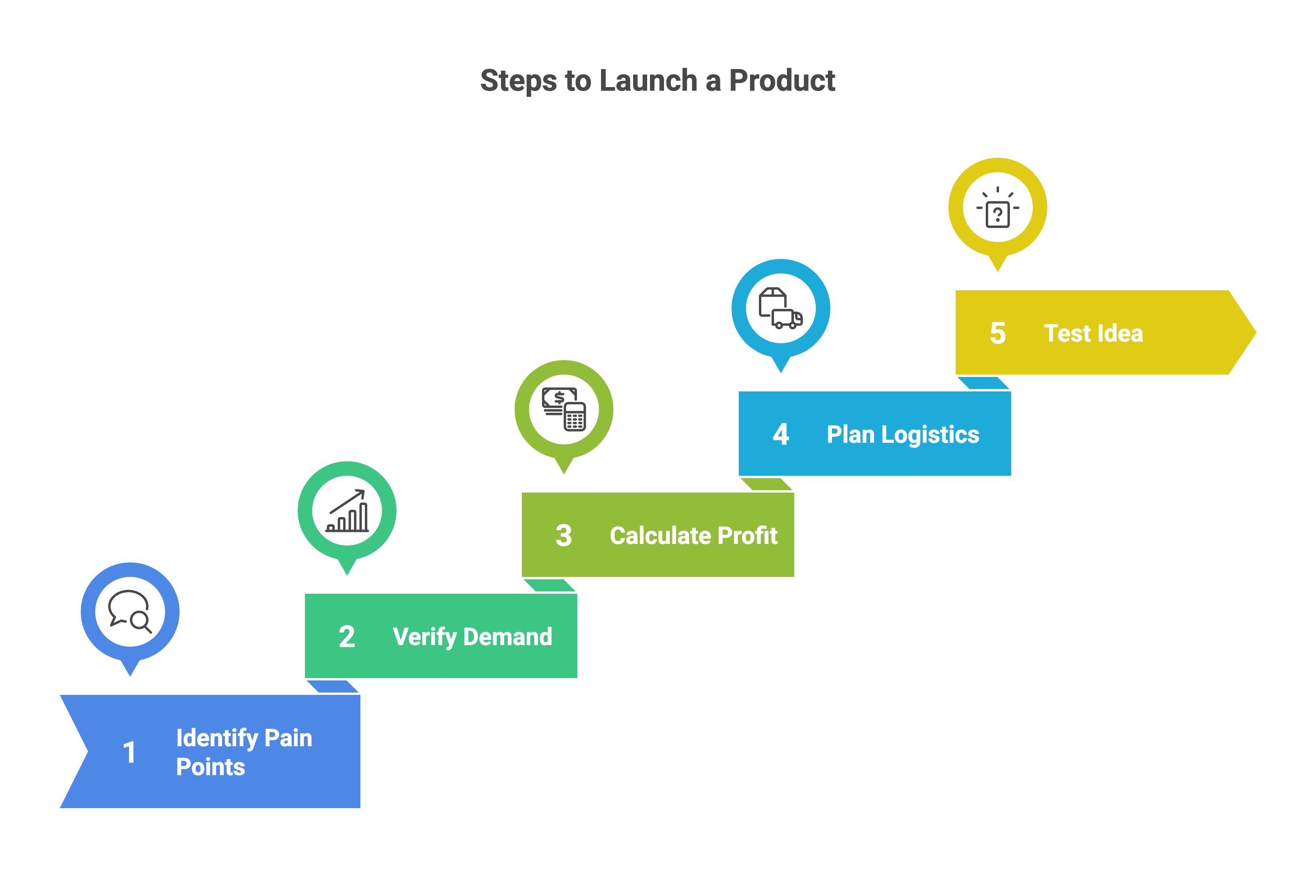 What to Sell Decision Process
