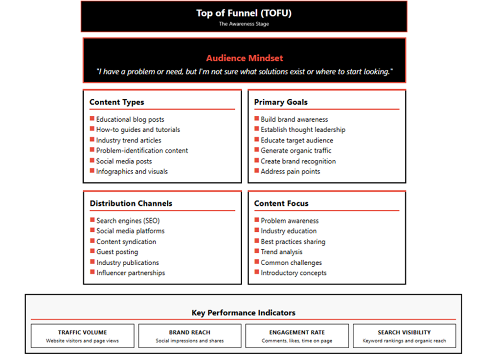 Top of Funnel Example Chart