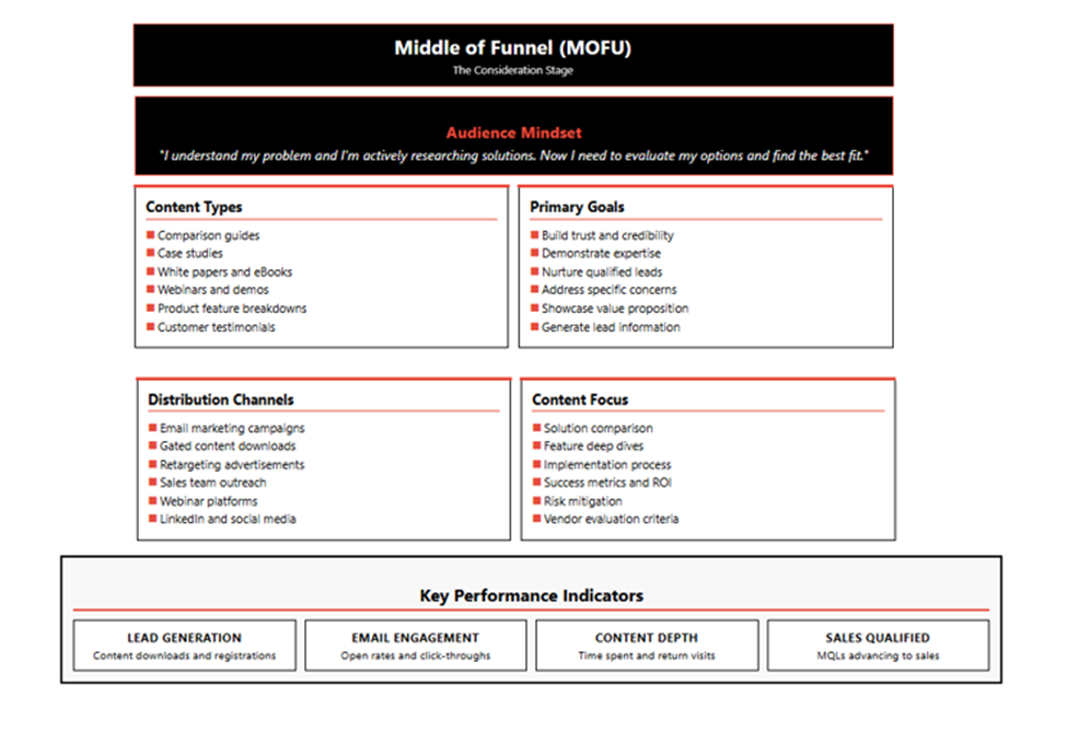 Middle of Funnel Example Chart