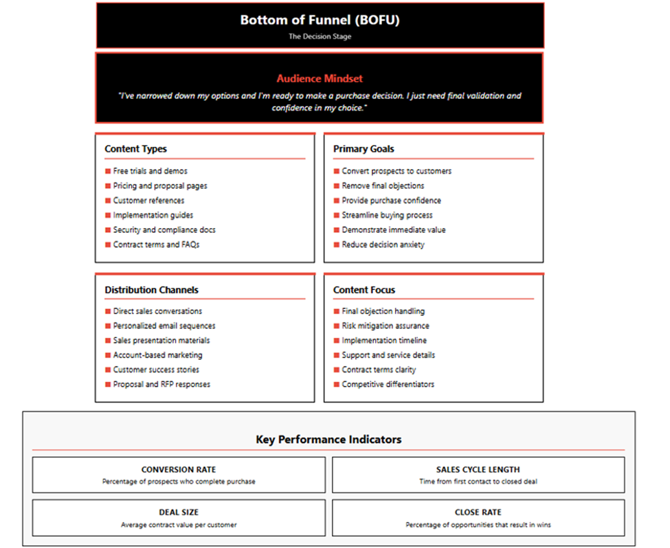 Bottom of Funnel Example Chart