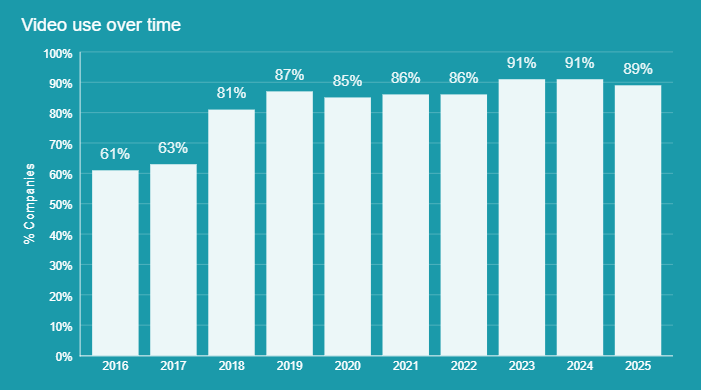 Wyzowl video metrics