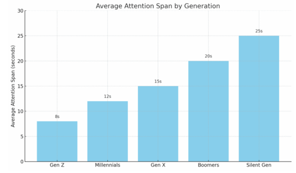 Amara and Elma Attention Span Metrics